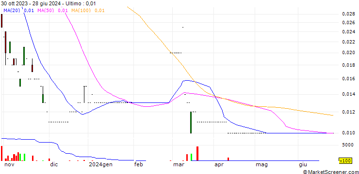 Grafico UBS/CALL/XINE ENER/20.85/0.02/24.12.24