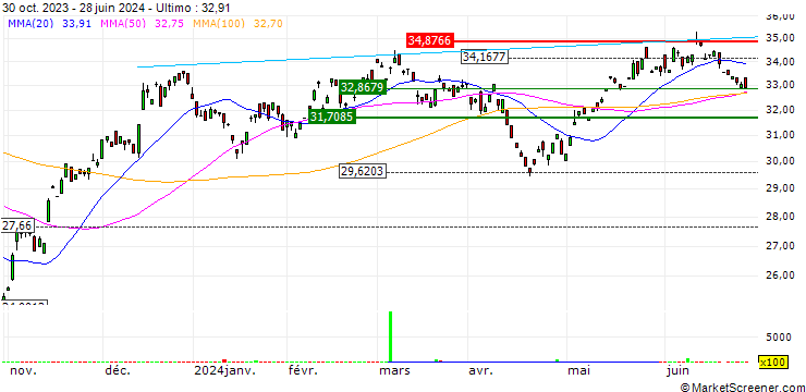 Grafico AXS Green Alpha ETF - USD