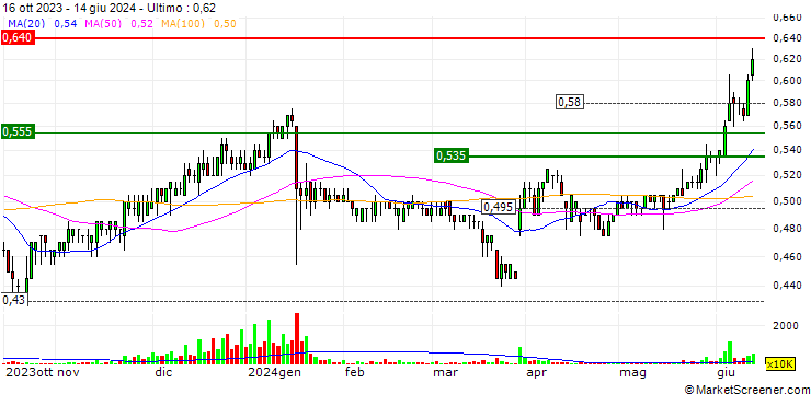 Grafico PT Resources Holdings