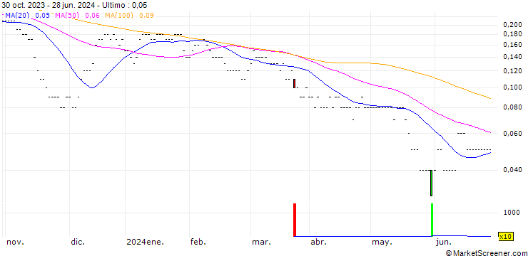 Grafico SG/PUT/CAIXABANK/2.5/1/20.12.24