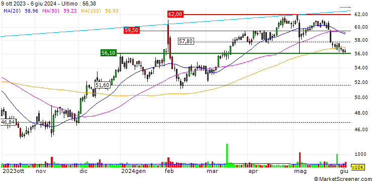 Grafico OPEN END TURBO OPTIONSSCHEIN LONG - TYSON FOODS `A`