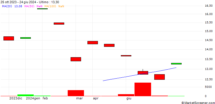 Grafico Petrobras
