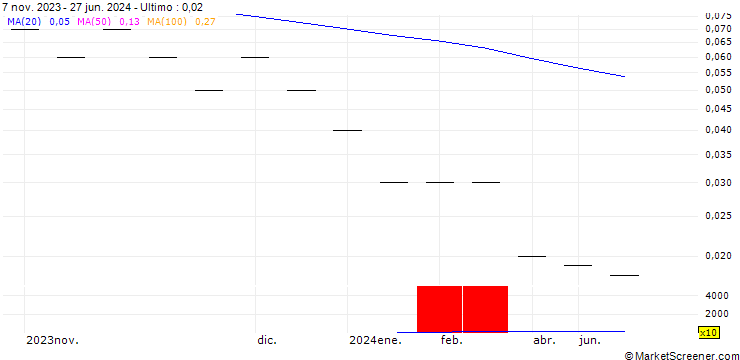 Grafico UBS/CALL/SWATCH GROUP/340.005/0.02/20.12.24