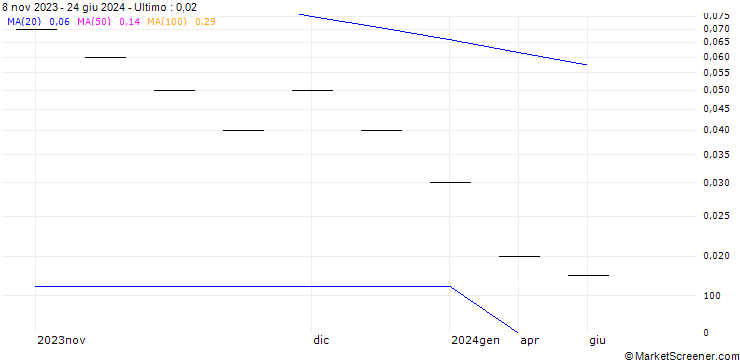 Grafico UBS/CALL/SWATCH GROUP/350.005/0.02/20.12.24