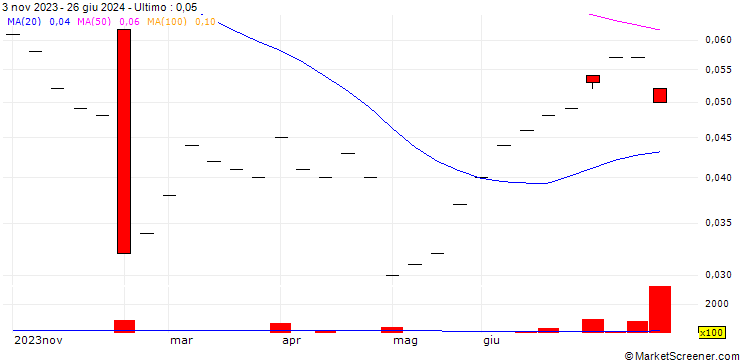 Grafico UBS/CALL/ROCHE GS/380.004/0.025/19.12.25