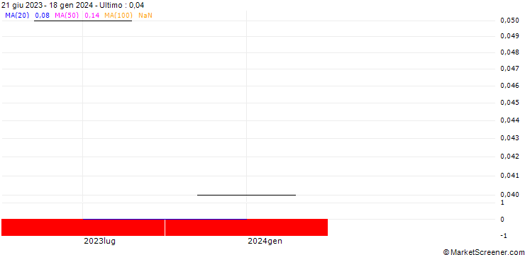 Grafico UBS/CALL/ZURICH INSURANCE/600.005/0.02/20.12.24