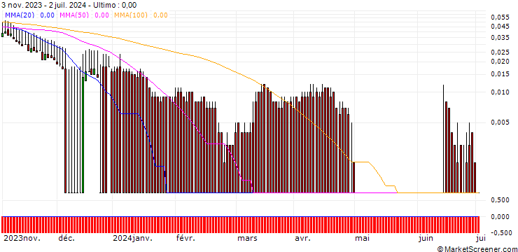 Grafico DZ BANK/PUT/AXA S.A./20/0.1/20.09.24