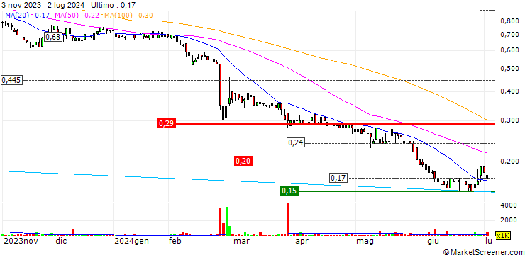 Grafico NextEd Group Limited