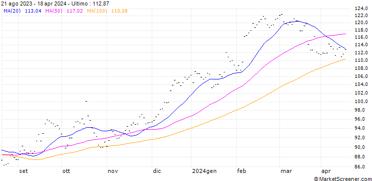 Grafico SVENSKA HANDELSBANKEN A - STOCK FUTURE (VE6) - ELA/C12