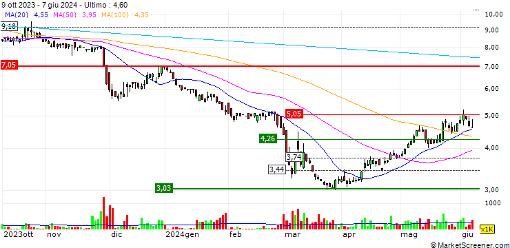 Grafico OrbusNeich Medical Group Holdings Limited