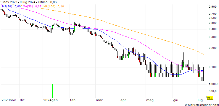 Grafico DZ BANK/PUT/DEUTSCHE BANK/9/1/20.12.24