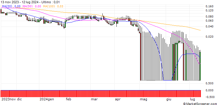 Grafico DZ BANK/PUT/VONOVIA SE/18/0.1/20.12.24