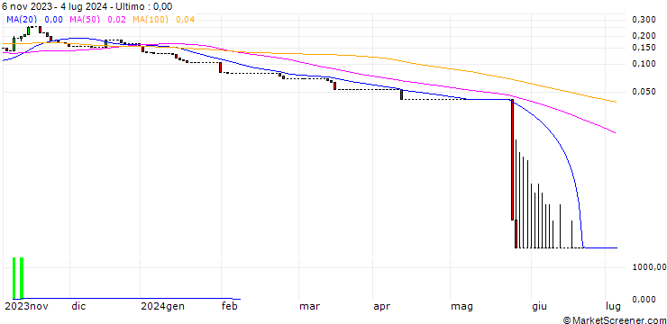 Grafico HSBC/CALL/VARTA/30/0.1/18.12.24