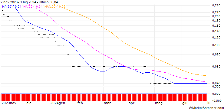 Grafico SG/PUT/MICROSOFT/200/0.1/20.09.24