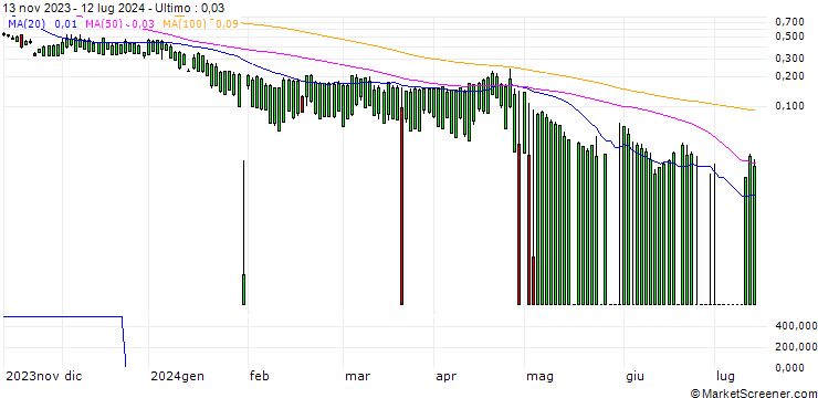 Grafico UBS/PUT/MICROSOFT/260/0.1/20.12.24