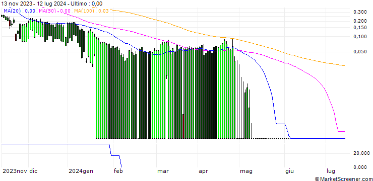Grafico UBS/PUT/MICROSOFT/225/0.1/20.12.24