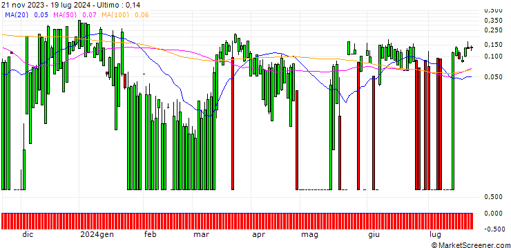 Grafico UBS/CALL/3M CO/132/0.1/20.12.24