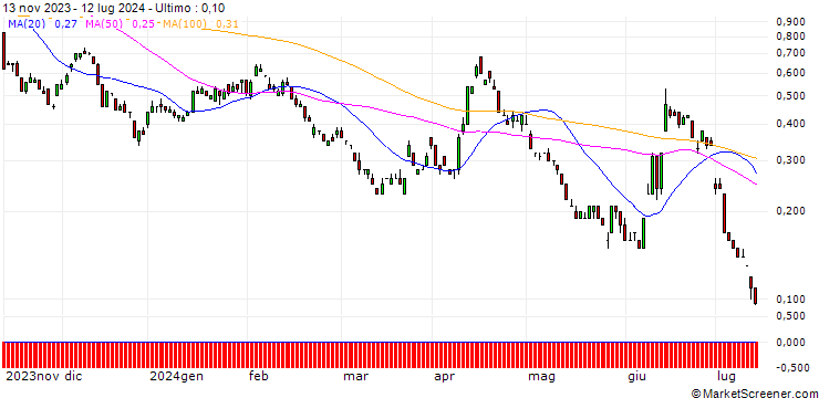 Grafico SG/PUT/EUR/USD/1/100/20.12.24