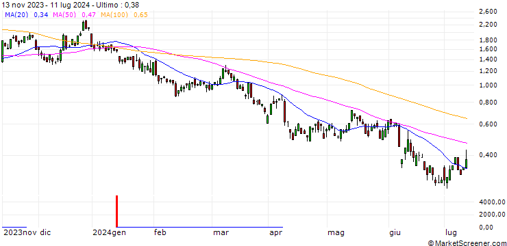 Grafico SG/CALL/EUR/USD/1.14/100/20.12.24
