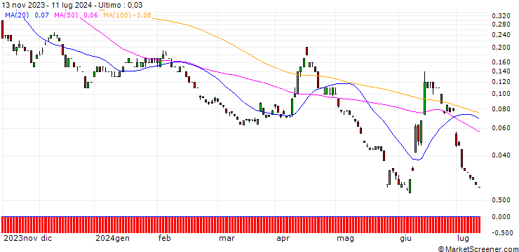 Grafico SG/PUT/EUR/USD/0.93/100/20.12.24