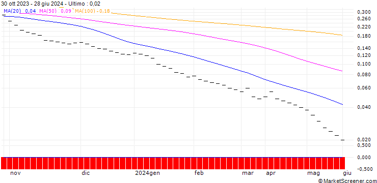 Grafico BANK VONTOBEL/PUT/NASDAQ 100/8800/0.002/20.12.24