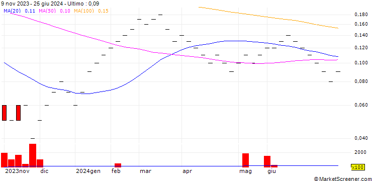 Grafico UBS/CALL/CIE FIN RICHEMONT/240.002/0.05/19.12.25