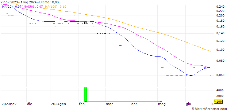 Grafico SG/PUT/BANCO SANTANDER/3.5/0.5/20.12.24
