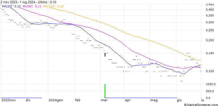 Grafico SG/PUT/BBVA/7/0.5/20.12.24