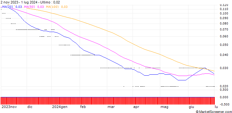 Grafico SG/PUT/NVIDIA/200/0.1/20.06.25