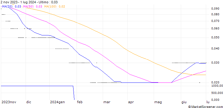 Grafico SG/PUT/NVIDIA/200/0.1/21.03.25