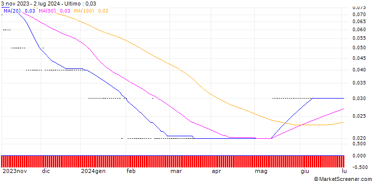 Grafico SG/PUT/NVIDIA/200/0.1/20.12.24