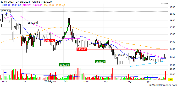 Grafico Shin Maint Holdings Co.,Ltd.