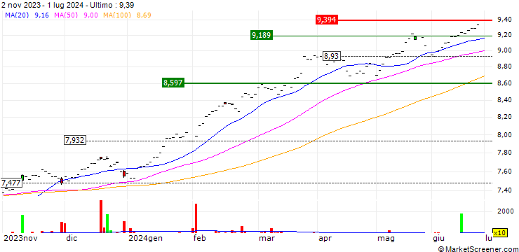 Grafico Xtrackers S&P 500 UCITS ETF 4C - USD