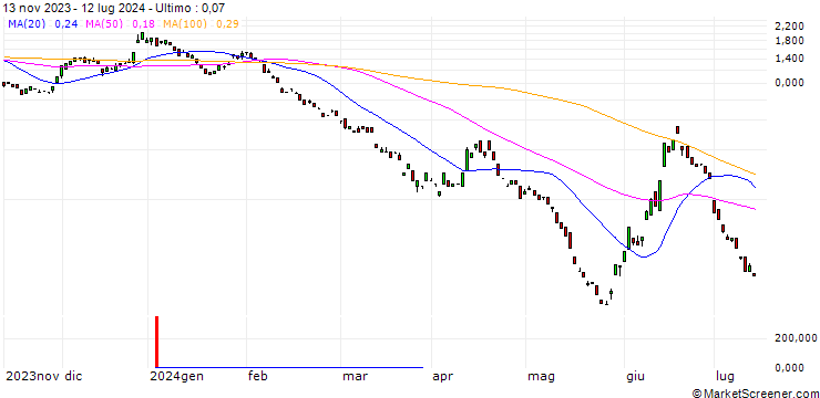 Grafico BANK VONTOBEL/PUT/EUR/CHF/0.91/100/20.09.24