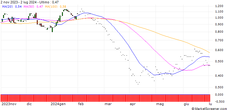 Grafico JP MORGAN/PUT/DEVON ENERGY/50/0.1/17.01.25