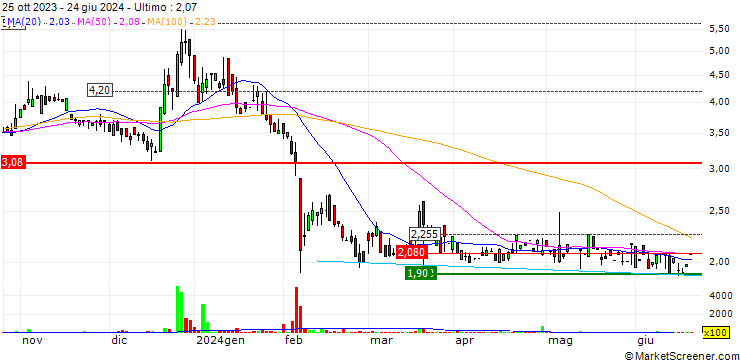 Grafico CytoMed Therapeutics Limited