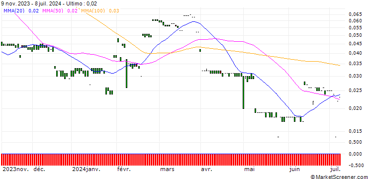 Grafico MORGAN STANLEY PLC/CALL/BCE/72/0.1/20.12.24