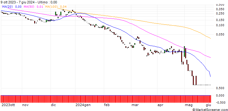 Grafico JP MORGAN/PUT/USD/JPY/116/100/20.09.24