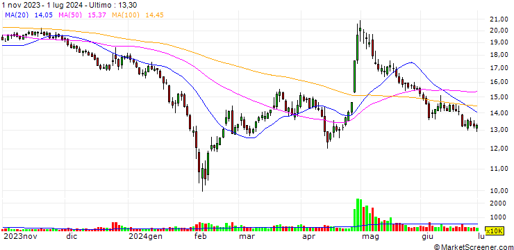 Grafico Cabio Biotech (Wuhan) Co., Ltd.