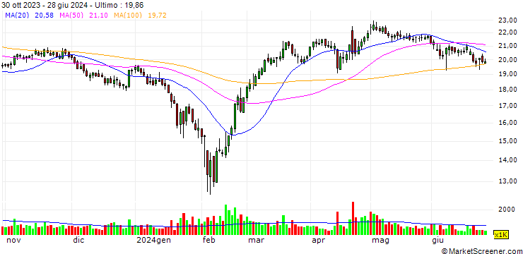 Grafico China Catalyst Holding Co., Ltd.