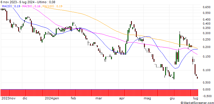 Grafico SG/PUT/EUR/USD/0.975/100/20.12.24