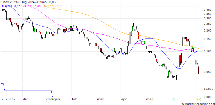 Grafico SG/PUT/EUR/USD/0.945/100/20.12.24