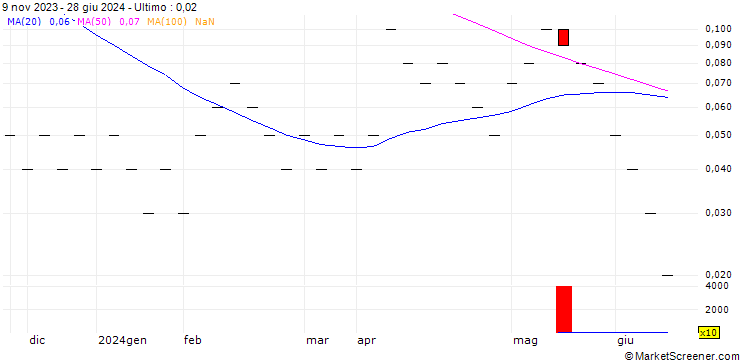 Grafico JB/CALL/BASILEA PHARMA/50/0.05/20.09.24