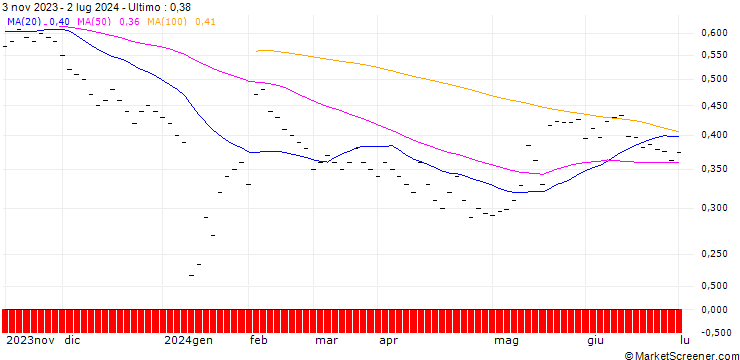 Grafico JB/CALL/SOFE HLD/15/0.1429/20.09.24
