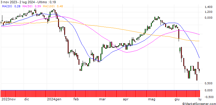 Grafico UNICREDIT BANK/CALL/ENGIE S.A./16/1/18.12.24