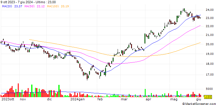 Grafico BOC Hong Kong (Holdings) Limited