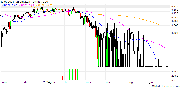 Grafico UNICREDIT BANK/CALL/OERSTED/700/0.1/18.12.24