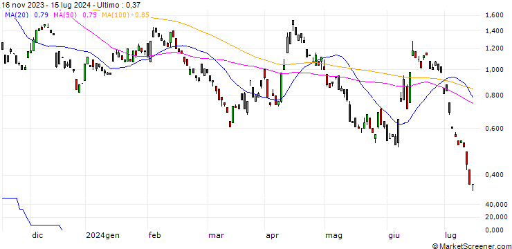 Grafico BANK VONTOBEL/PUT/EUR/USD/1.05/100/20.12.24