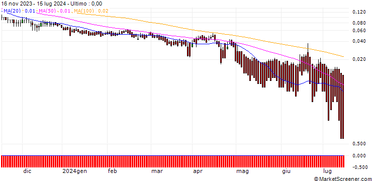 Grafico DZ BANK/PUT/DANONE/45/0.1/20.12.24