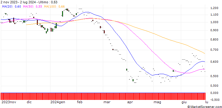 Grafico JP MORGAN/PUT/DEVON ENERGY/50/0.1/21.03.25